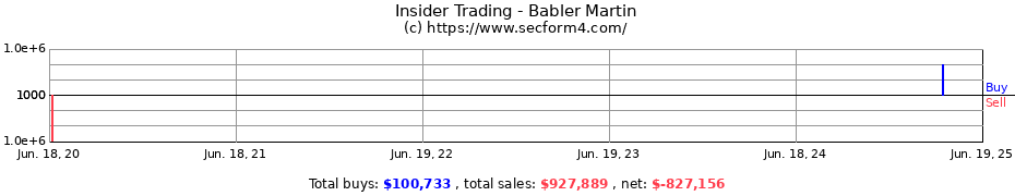 Insider Trading Transactions for Babler Martin