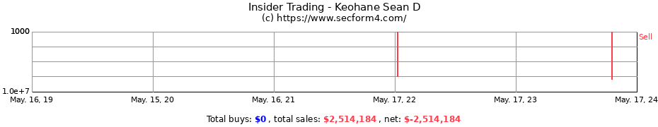 Insider Trading Transactions for Keohane Sean D