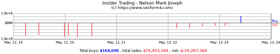 Insider Trading Transactions for Nelson Mark Joseph