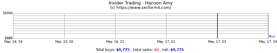 Insider Trading Transactions for Hanson Amy