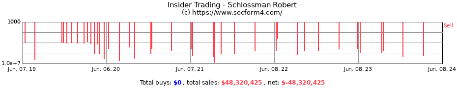 Insider Trading Transactions for Schlossman Robert