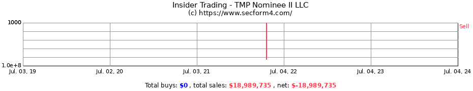 Insider Trading Transactions for TMP Nominee II LLC