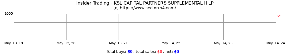 Insider Trading Transactions for KSL CAPITAL PARTNERS SUPPLEMENTAL II LP