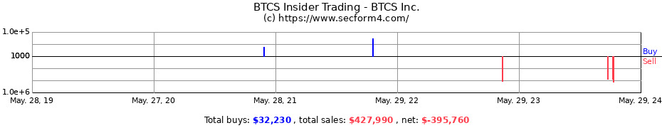 Insider Trading Transactions for BTCS Inc.