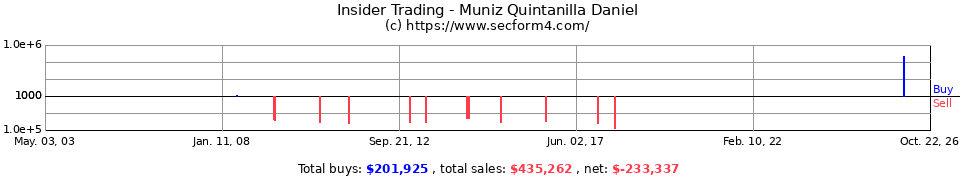 Insider Trading Transactions for Muniz Quintanilla Daniel