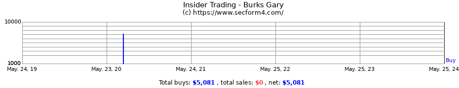 Insider Trading Transactions for Burks Gary