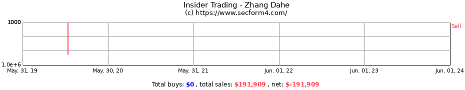 Insider Trading Transactions for Zhang Dahe