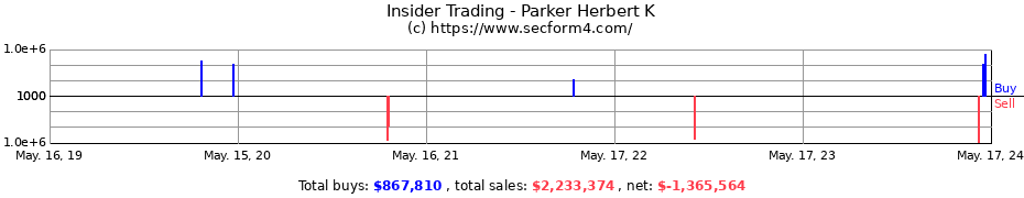 Insider Trading Transactions for Parker Herbert K