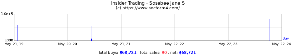 Insider Trading Transactions for Sosebee Jane S