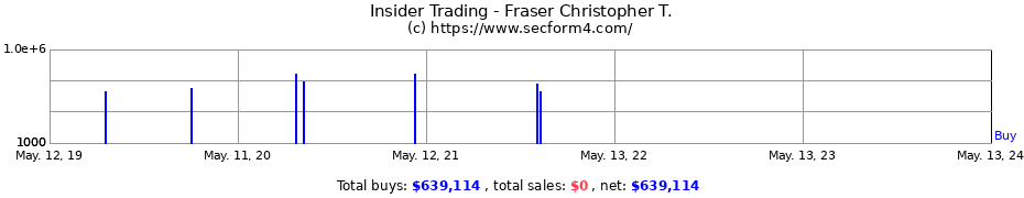Insider Trading Transactions for Fraser Christopher T.