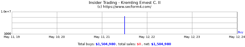 Insider Trading Transactions for Kremling Ernest C. II