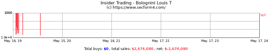 Insider Trading Transactions for Bolognini Louis T