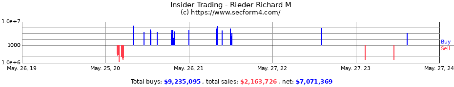 Insider Trading Transactions for Rieder Richard M