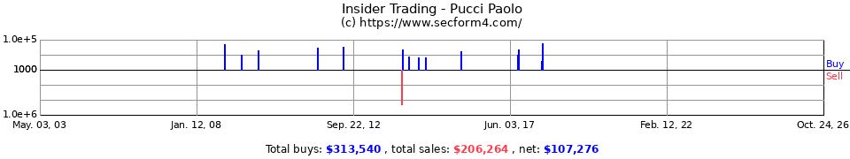 Insider Trading Transactions for Pucci Paolo