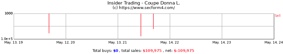 Insider Trading Transactions for Coupe Donna L.
