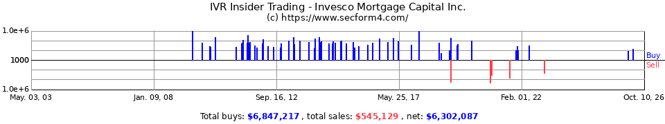 IVR Insider Trading Transactions for Invesco Mortgage Capital Inc.