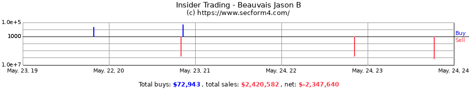 Insider Trading Transactions for Beauvais Jason B