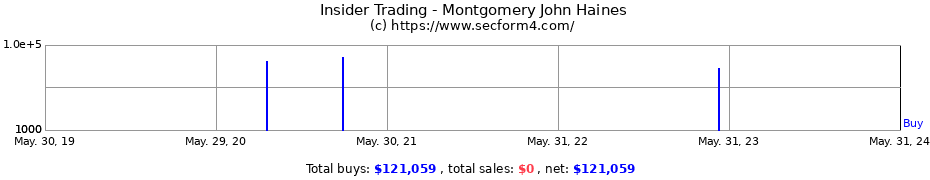 Insider Trading Transactions for Montgomery John Haines