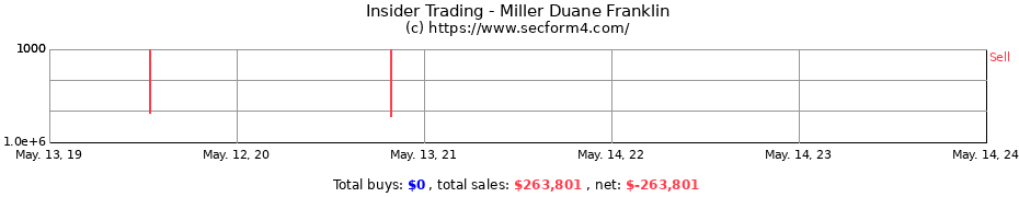 Insider Trading Transactions for Miller Duane Franklin