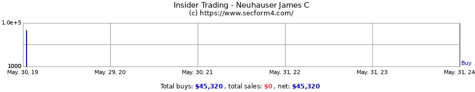 Insider Trading Transactions for Neuhauser James C