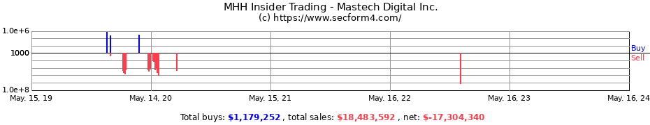 Insider Trading Transactions for Mastech Digital Inc.