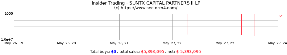 Insider Trading Transactions for SUNTX CAPITAL PARTNERS II LP