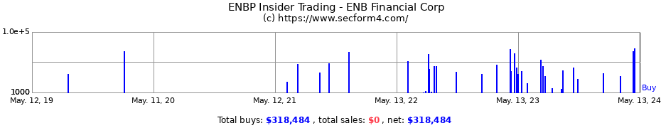 Insider Trading Transactions for ENB Financial Corp