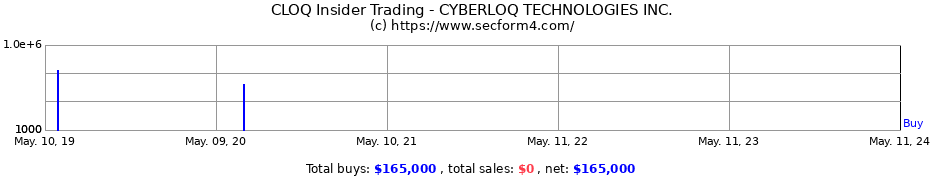 Insider Trading Transactions for CYBERLOQ TECHNOLOGIES INC.