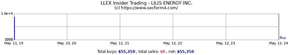 Insider Trading Transactions for LILIS ENERGY INC.