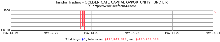 Insider Trading Transactions for GOLDEN GATE CAPITAL OPPORTUNITY FUND L.P.