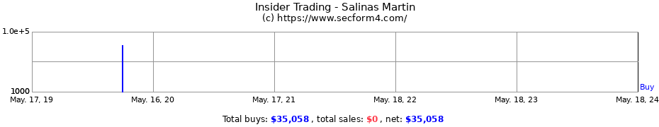 Insider Trading Transactions for Salinas Martin