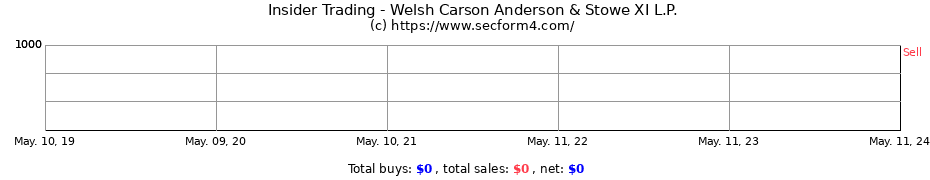 Insider Trading Transactions for Welsh Carson Anderson & Stowe XI L.P.
