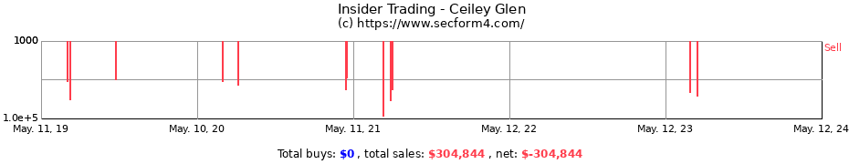 Insider Trading Transactions for Ceiley Glen