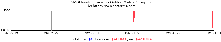 Insider Trading Transactions for Golden Matrix Group Inc.
