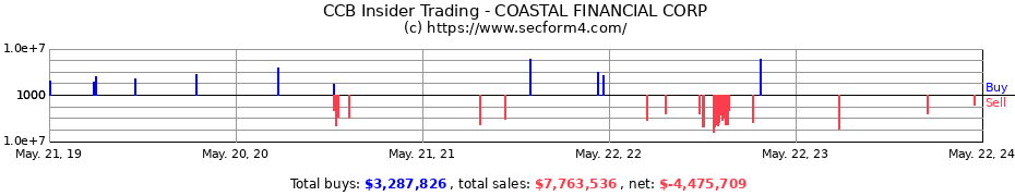 Insider Trading Transactions for COASTAL FINANCIAL CORP