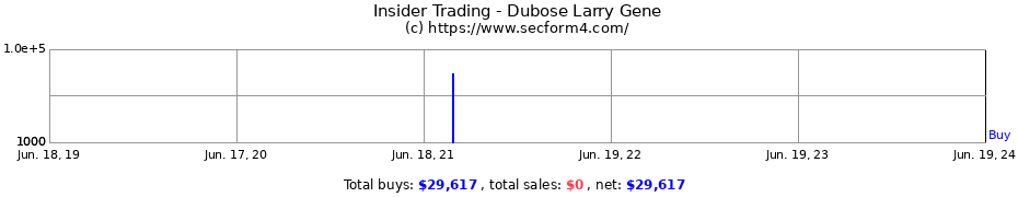 Insider Trading Transactions for Dubose Larry Gene