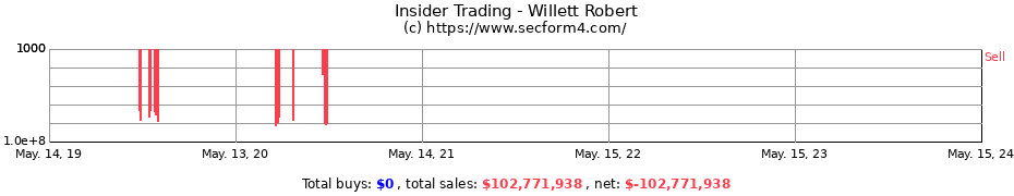 Insider Trading Transactions for Willett Robert