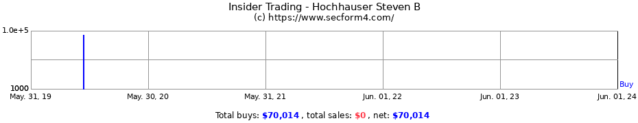 Insider Trading Transactions for Hochhauser Steven B