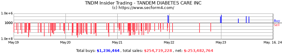 Insider Trading Transactions for TANDEM DIABETES CARE INC