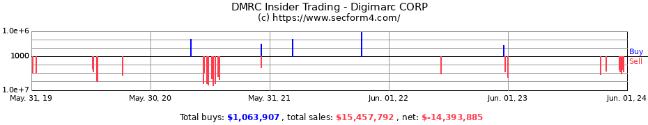 Insider Trading Transactions for Digimarc CORP