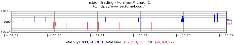 Insider Trading Transactions for Forman Michael C.