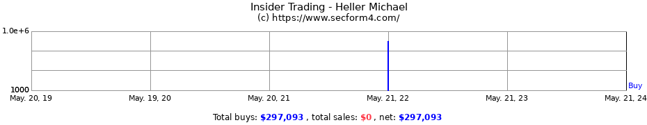 Insider Trading Transactions for Heller Michael