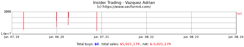 Insider Trading Transactions for Vazquez Adrian