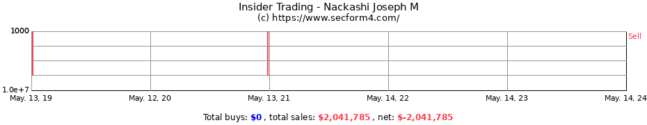 Insider Trading Transactions for Nackashi Joseph M