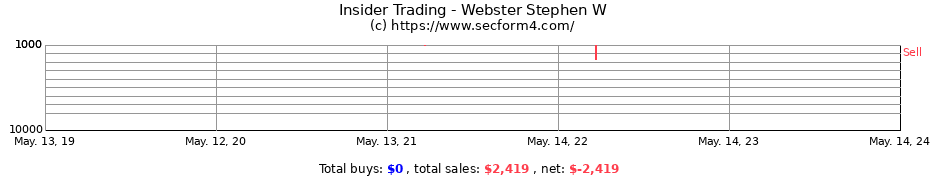 Insider Trading Transactions for Webster Stephen W