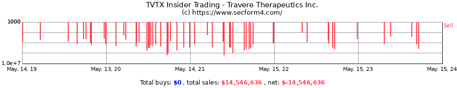 Insider Trading Transactions for Travere Therapeutics Inc.