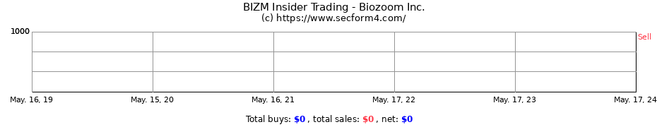Insider Trading Transactions for Biozoom Inc.