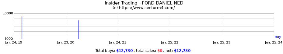 Insider Trading Transactions for FORD DANIEL NED