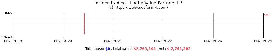 Insider Trading Transactions for Firefly Value Partners LP