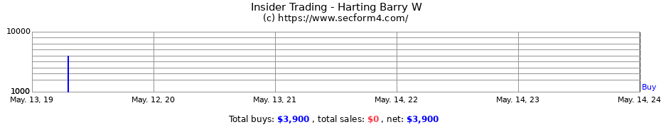 Insider Trading Transactions for Harting Barry W